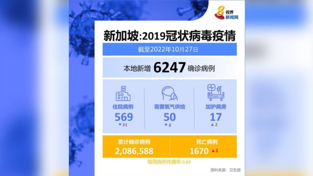 本地新增6247起病例 两人病逝