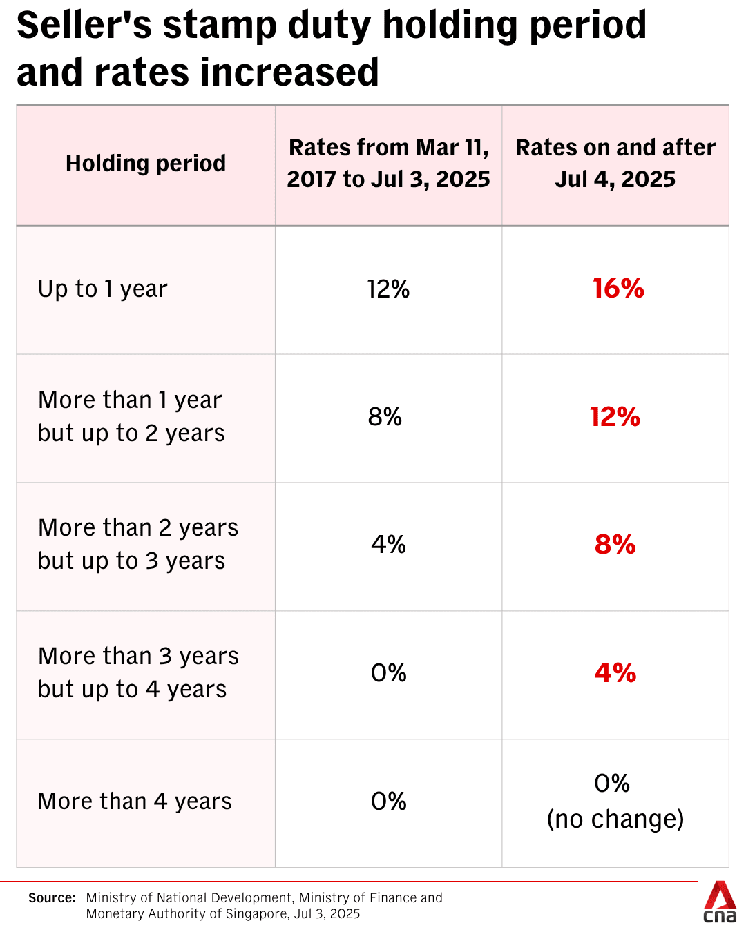 gfx-ssd-sellers-stamp-duty-increased.png