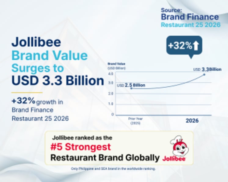 Jollibee Group Brands Recognized as Top Three Most Valuable Restaurant Brands in Brand Finance Philippines 50 2026 Report, Led by Jollibee's 32% Brand Value Growth to USD3.3 Billion
