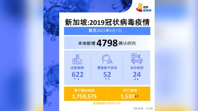 本地新增4798起病例 再有三人病逝