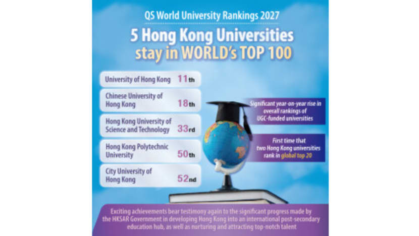 Hong Kong universities scale global heights, cementing education hub status