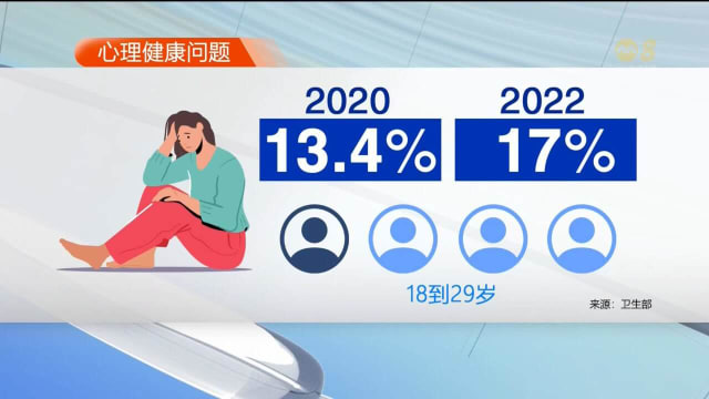 调查：去年更多人面对心理健康问题 30岁以下患者比率最高 