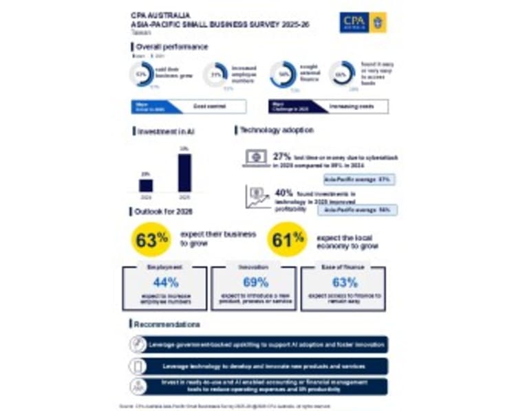 CPA Australia Survey: Practical AI adoption and easier financing drive Taiwan SME confidence to a five year high