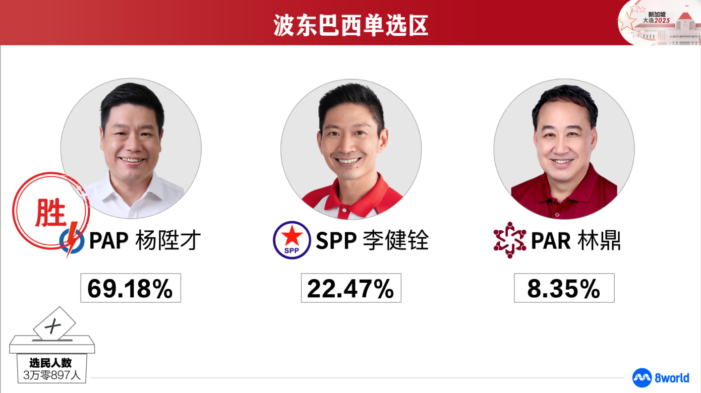 GE2025】波东巴西单选区：人民行动党杨陞才当选- 8world