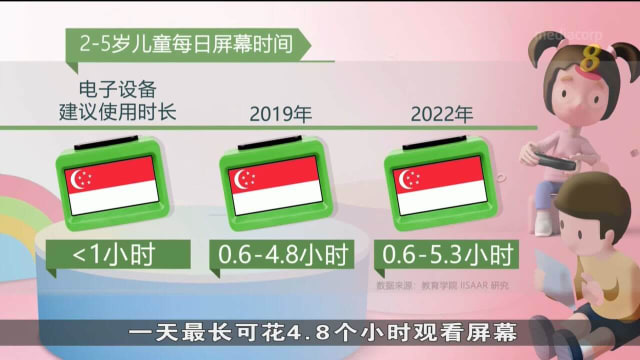 调查：我国孩童每日屏幕时间长达五小时 远超出医生建议