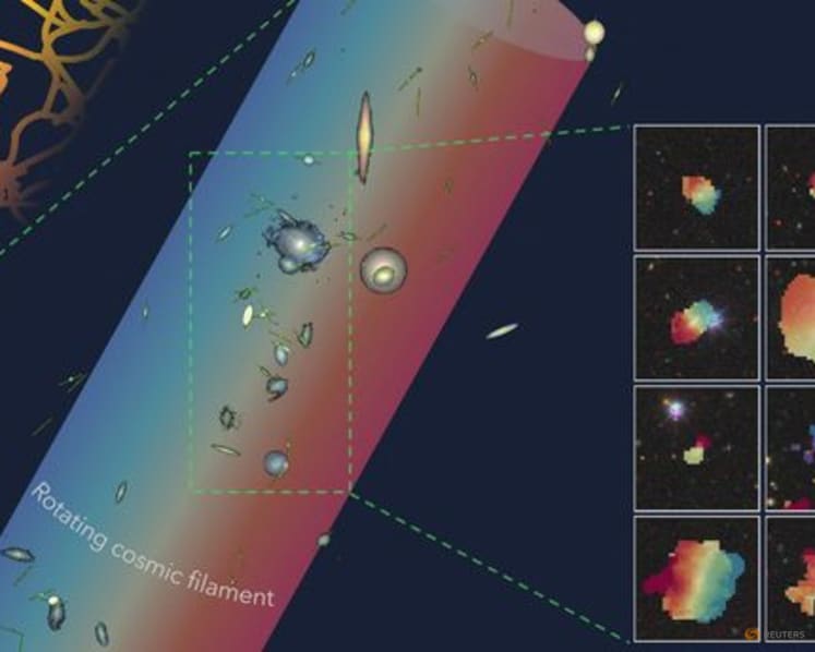 Huge rotating structure of galaxies and dark matter is detected