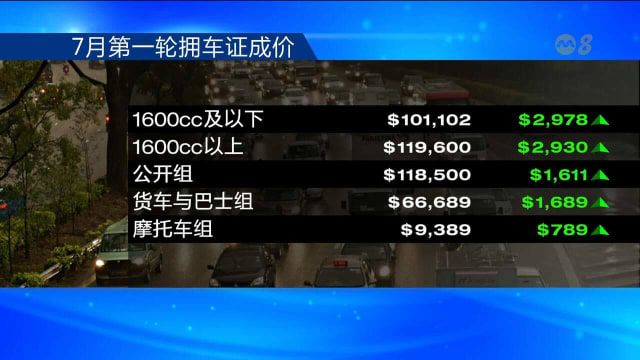 本月首轮拥车证全面上扬 中小型车再破10万元 
