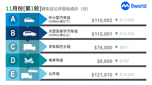 未来三个月拥车证配额增 所有车组成价下滑