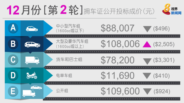 12月第二轮拥车证标价出炉 大型及豪华车组上涨