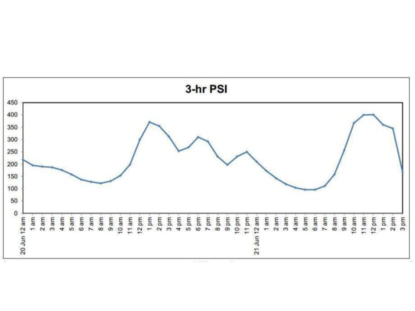 24-hour PSI readings still expected to in “very unhealthy” range