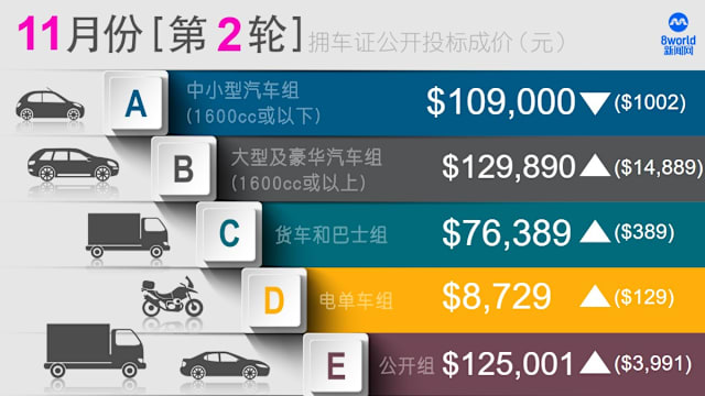 本月份第二轮拥车证投标结果 除中小型车组外其他组别都上涨