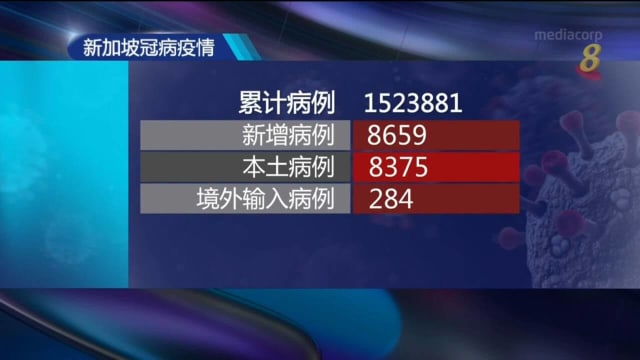 本地新增8659起冠病病例 连续四天低于1万起