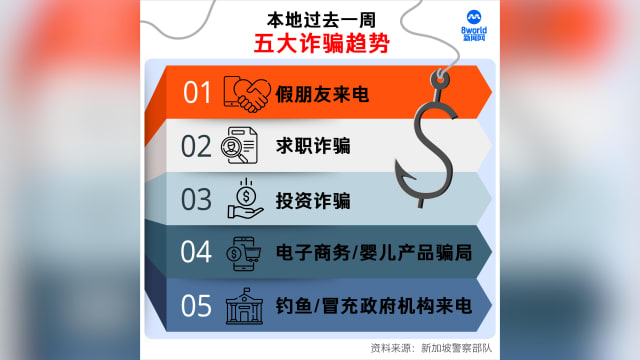警方发布过去一周诈骗趋势 假朋友来电连续四周榜首