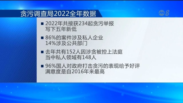 去年本地贪污举报共234起 创五年最低