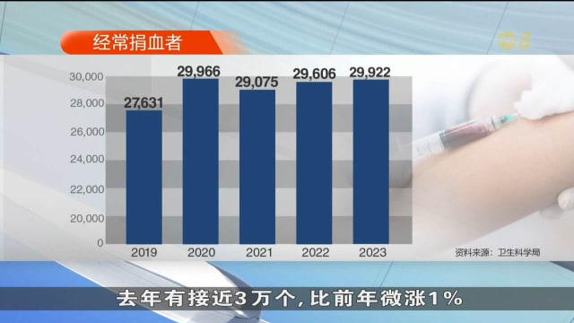 口试练习：捐血者人数下滑