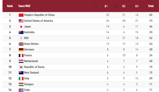 Commentary: The Olympics medal tally skews towards bigger and richer countries