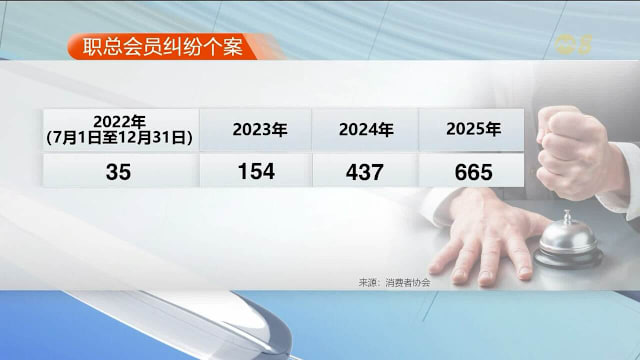 过去三年半近1300名职总会员求助消协 成功索偿逾110万元