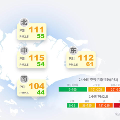 三地区PM2.5浓度回落正常水平 全岛空气质量仍不健康