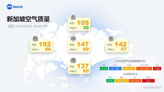 我国空气质量好转 环境局：明日PSI料不健康