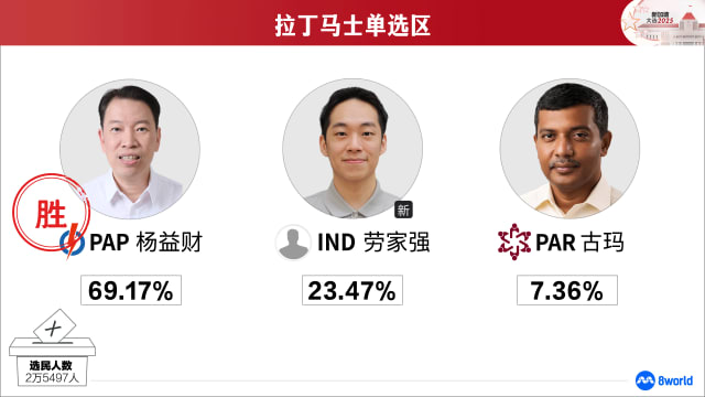 【GE2025】拉丁马士单选区：人民行动党杨益财当选