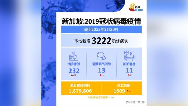 本地新增病例回升至3222起 一人病逝 