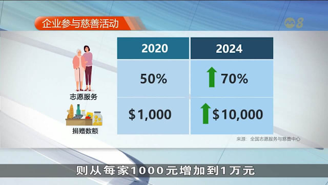 高层支持成企业社会责任关键 仅三成企业参与慈善活动