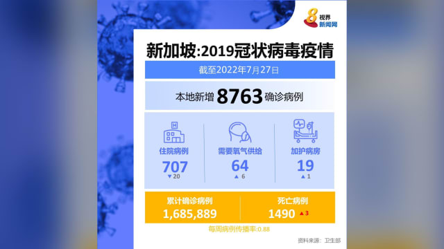 本地新增病例回落一万起以下 再有三人病逝