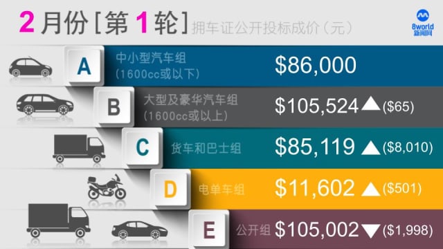 2月首轮拥车证投标结果出炉 货车及巴士组标价创新高