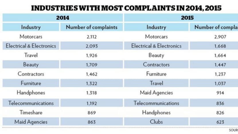 Motorcars, maid agencies sectors see rise in complaints