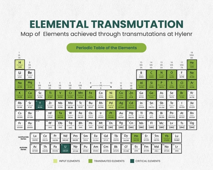 Hylenr Technologies Finds Rare-Earth Signatures, Opens New Technology Pathway Through Nuclear Fusion