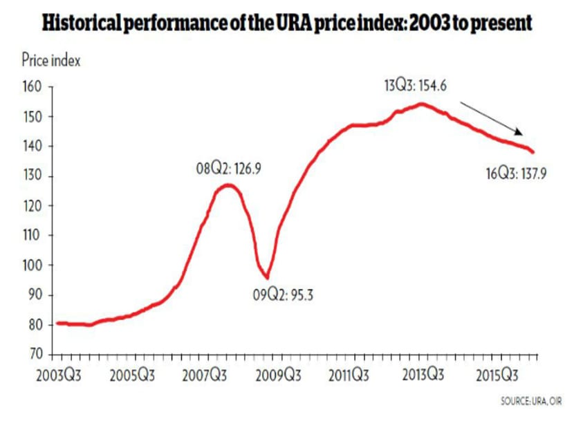 Private home prices to drop 3% to 7% next year: OCBC analysts