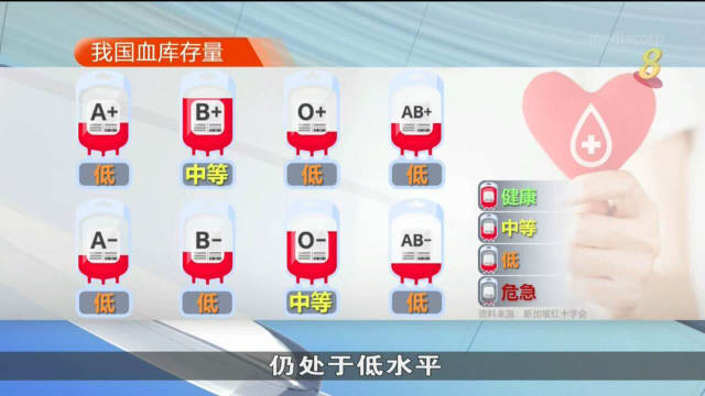 2100多人踊跃捐血 红十字会：各类血型库存仍不足