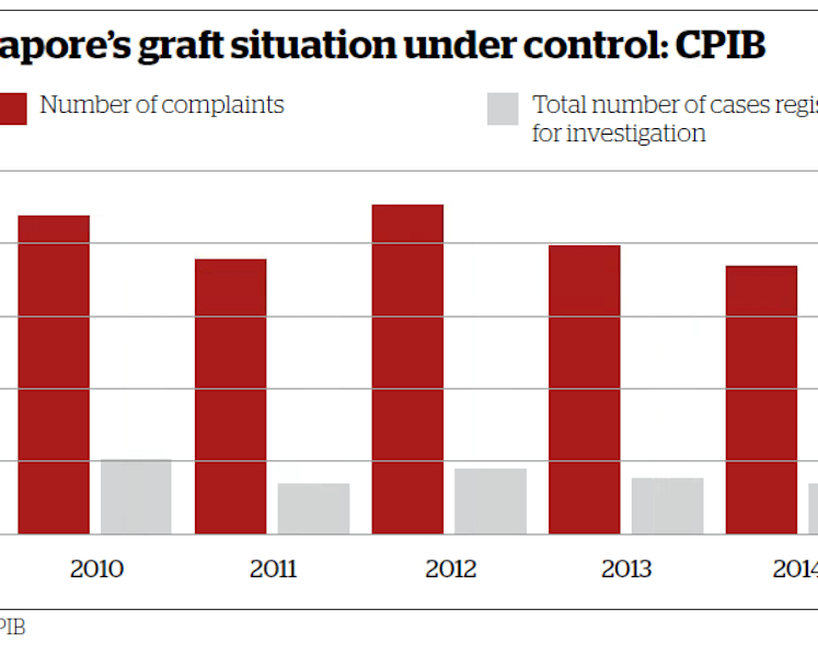 Corruption complaints at 30-year low: CPIB
