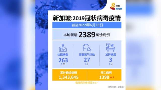 本地新增2389起病例 再有一人病逝