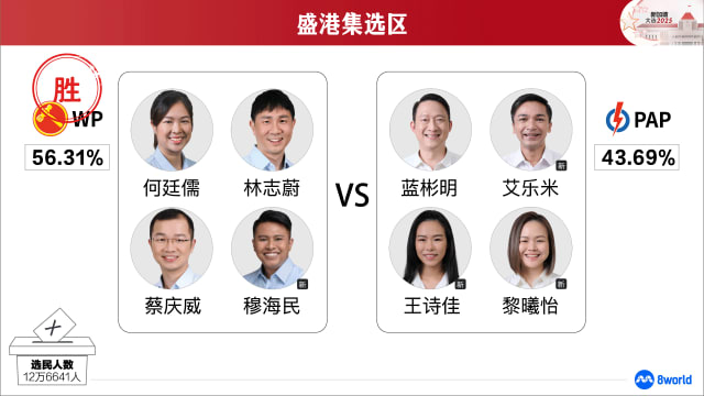 【GE2025】盛港集选区：工人党当选
