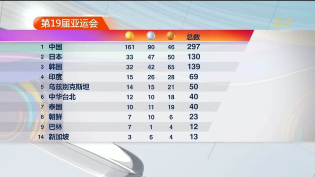 我国以三金六银四铜排在第14位