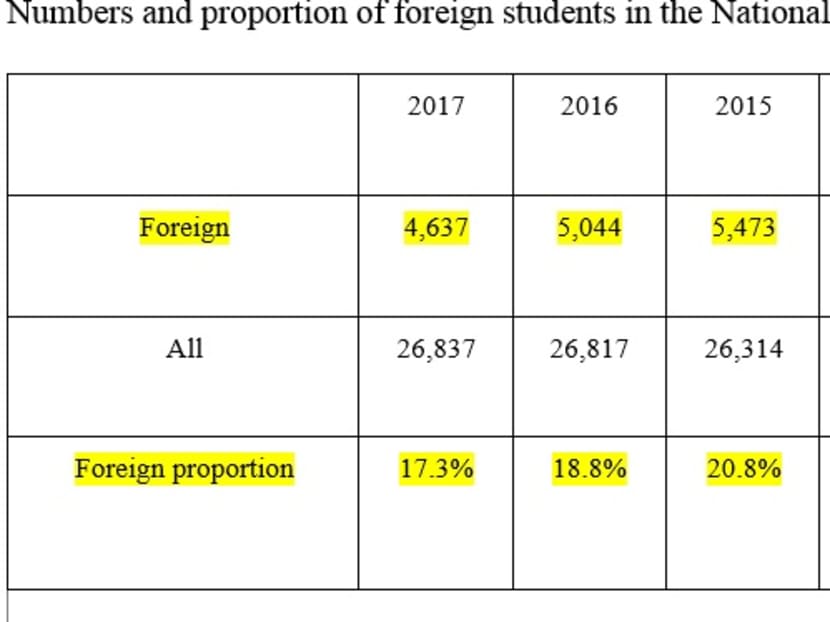 Time for Singapore universities to admit more international 