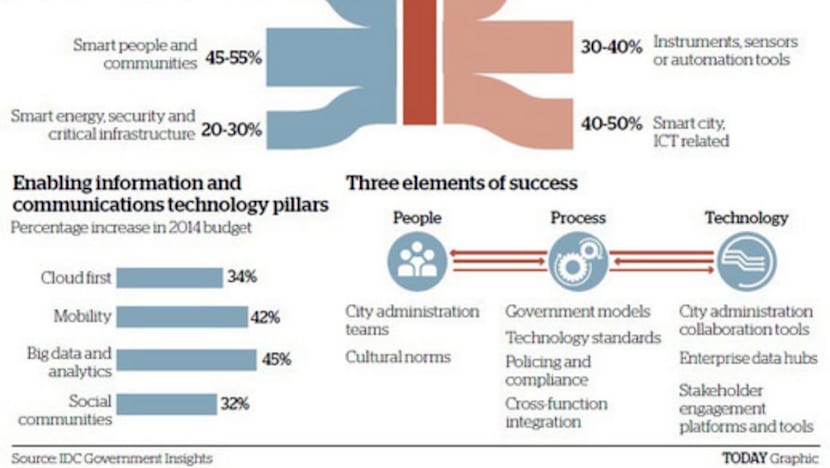 More efforts needed to fulfil Smart Nation vision