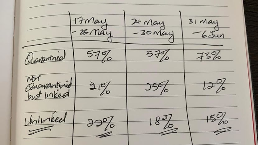 Proportion of unlinked Covid-19 cases falls to 15% since heightened alert phase kicked in: Ong Ye Kung