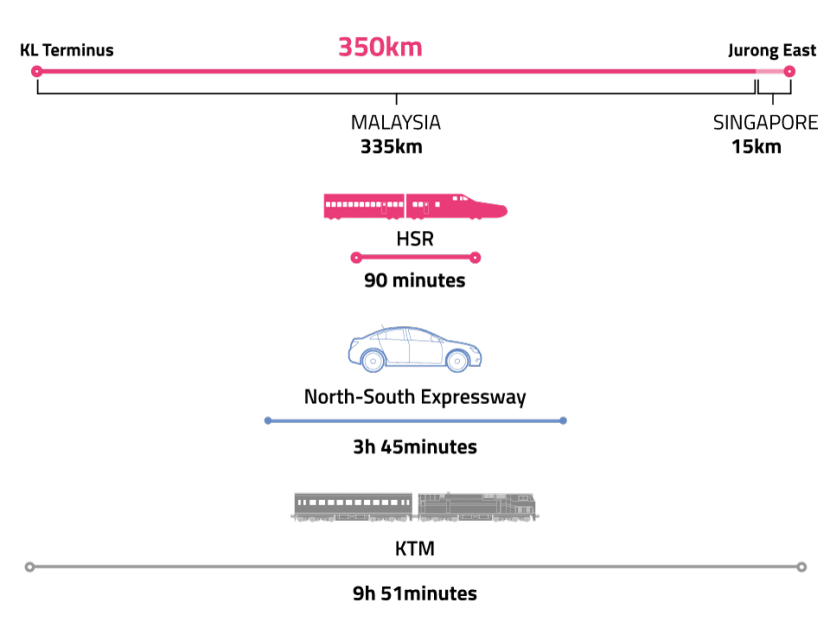 2026: Target roll-out date for Singapore-KL high-speed rail