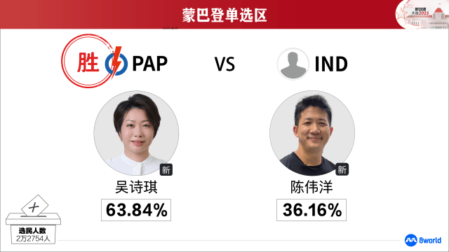 【GE2025】蒙巴登单选区：人民行动党吴诗琪当选