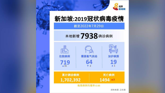 本地累计病例冲破170万 再有两人病逝