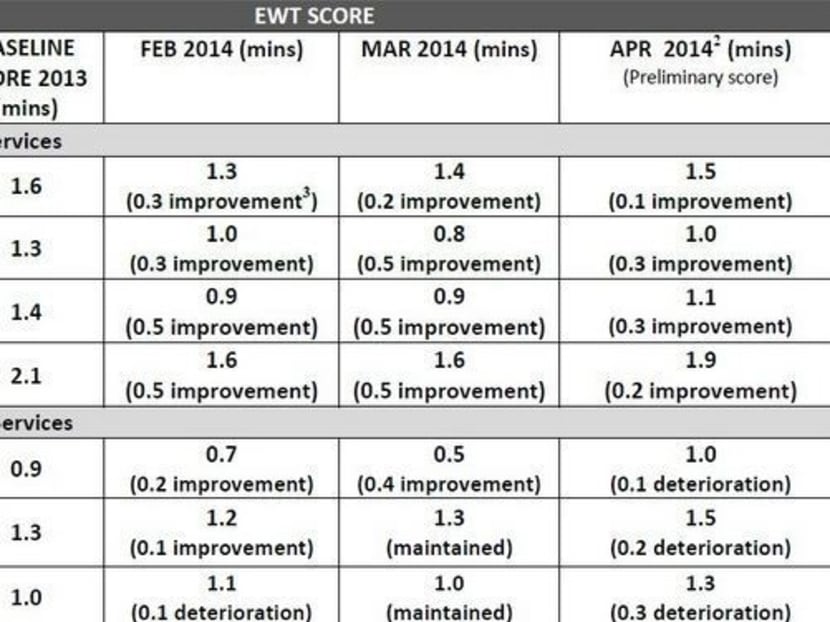 Bus reliability study shows ‘encouraging’ early signs: LTA