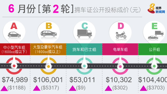 6月第二轮拥车证成交价全面攀升 大型及豪华车组再创新高