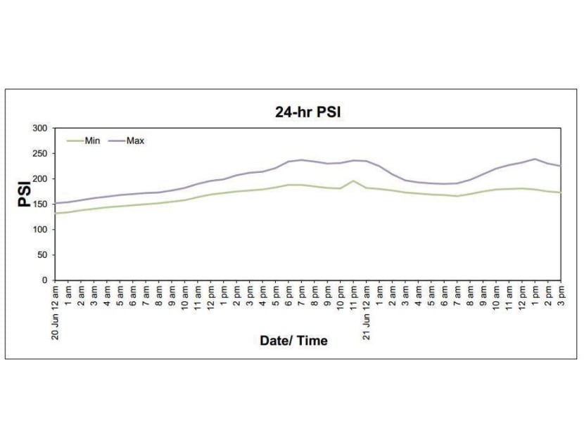 24-hour PSI readings still expected to in “very unhealthy” range