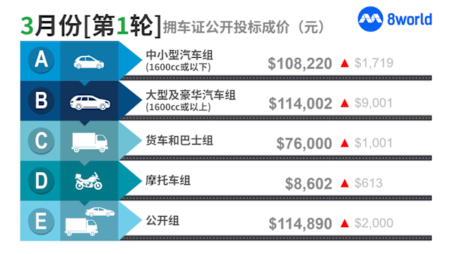 3月第一轮拥车证投标 所有组别成交价全面上涨