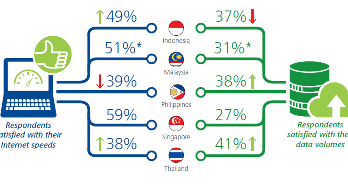 In Southeast Asia, S’poreans least satisfied with data allowances in ...