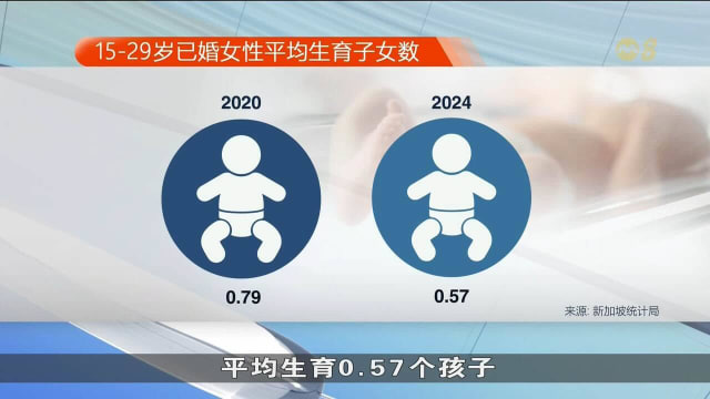 我国生育率持续下滑 学者呼吁改善职场灵活性与教育压力