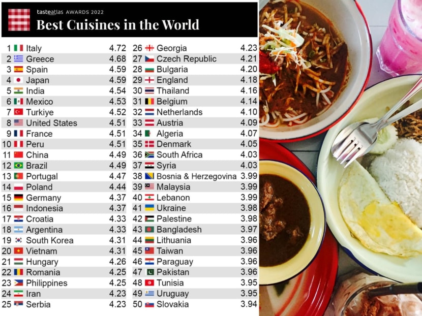 A list by Taste Atlas ranking the world's top 50 best cuisines (left) was met with fierce backlash from online users around the world, including Malaysia. A list by Taste Atlas ranking the world's top 50 best cuisines (left) was met with fierce backlash from online users around the world, including Malaysia.