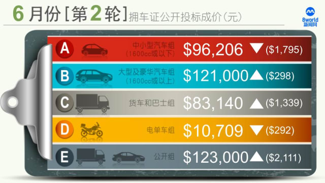 6月第二轮拥车证投标 大型及豪华车组再创新高